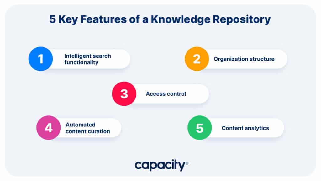 Image showing the features of a knowledge repository.