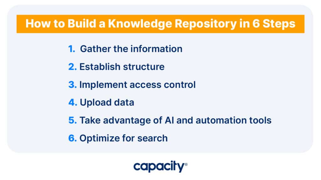 Image showing the steps to build a knowledge repository.