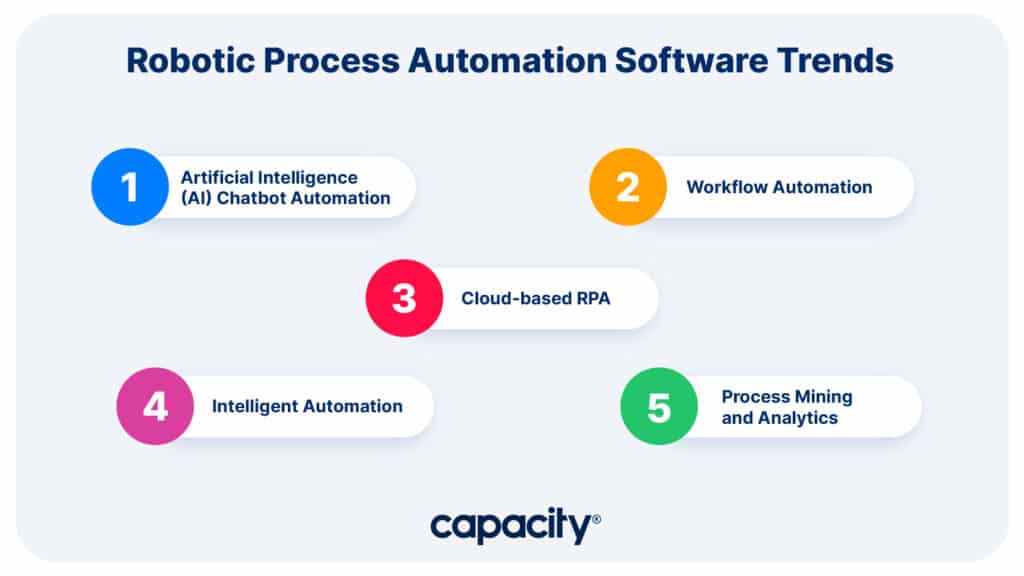 Image showing RPA software trends.