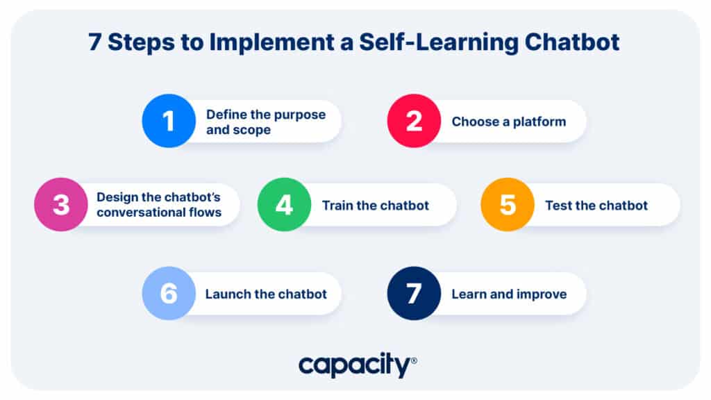 Image showing steps to implement a self-learning chatbot.