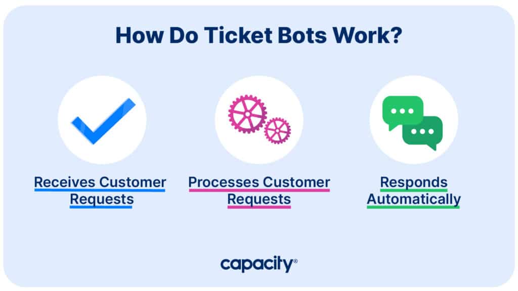 how do ticket bots work
