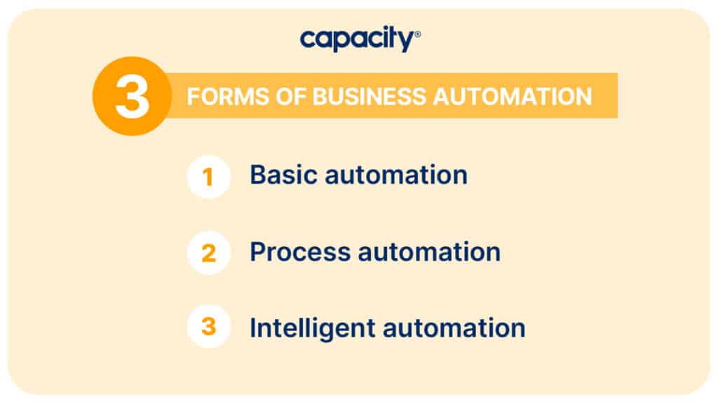 Image listing three kinds of automated business ideas.
