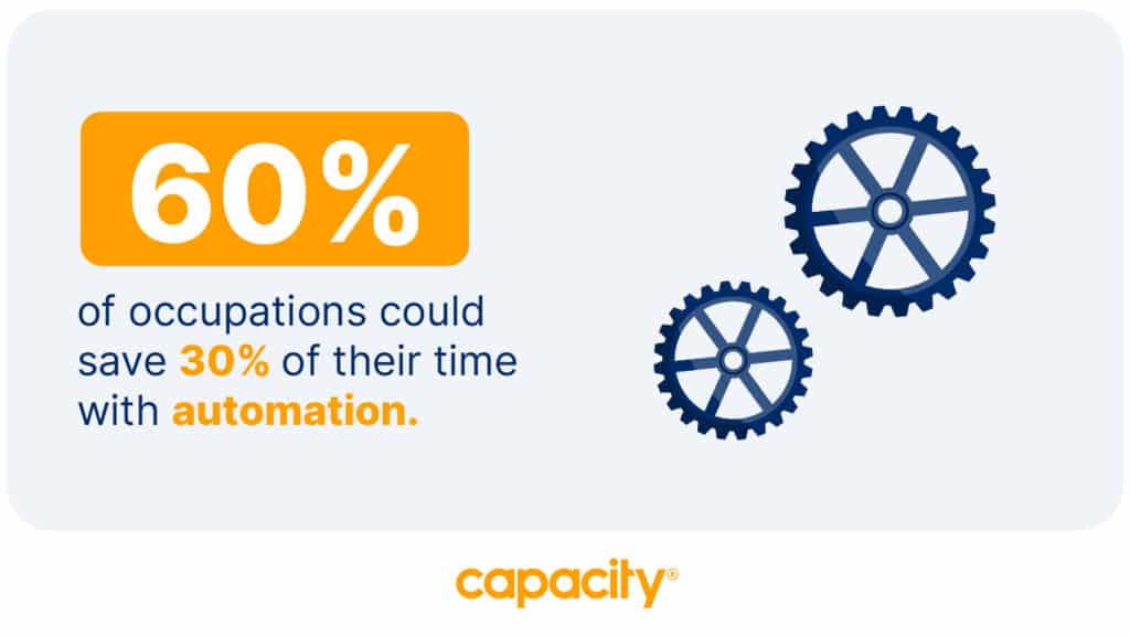 60% of occupations could save 30% of time with business intelligence automation.