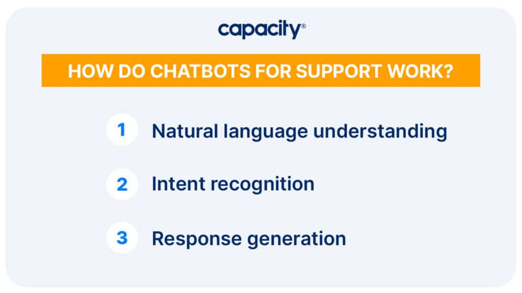 Image showing how chatbots for support work.
