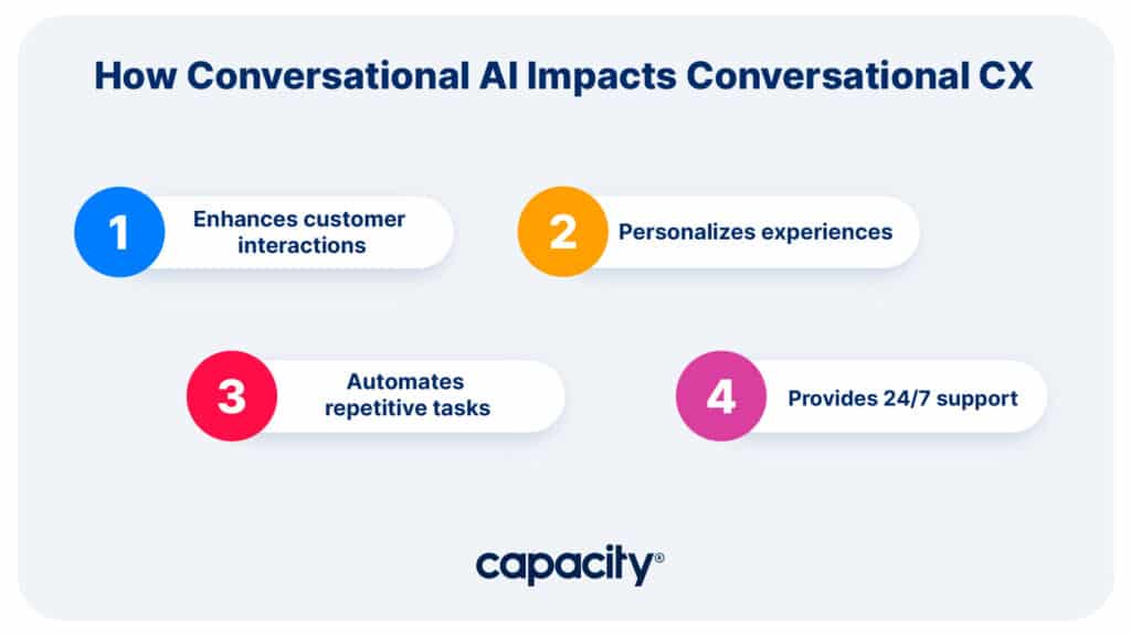 Image showing how conversational AI impacts conversational CX.