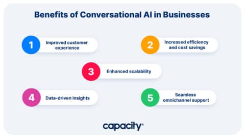 Top 10 Conversational AI Companies - Capacity