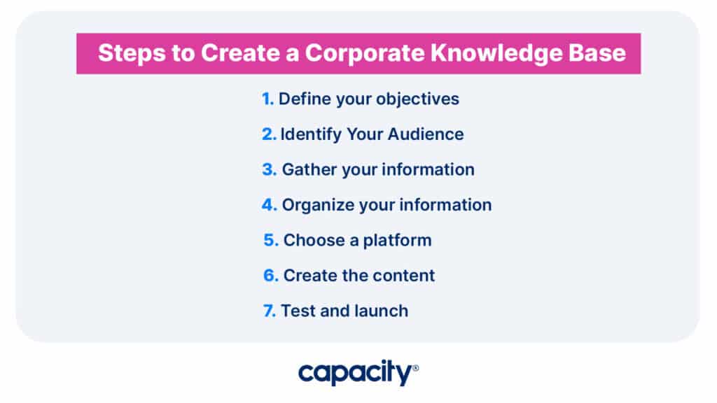 Image showing the steps to create a corporate knowledge base.