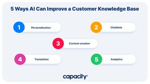 Creating An Effective Customer Knowledge Base - Capacity