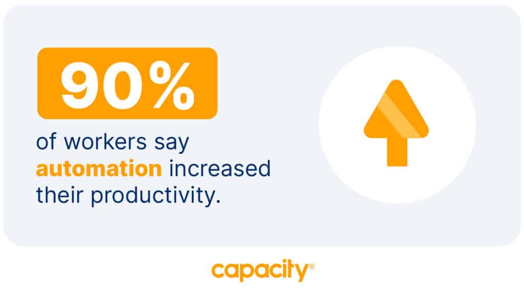 90% of workers say automation increases productivity