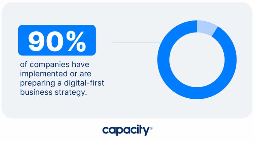 Image showing how the majority of companies have implemented a digital-first strategy.