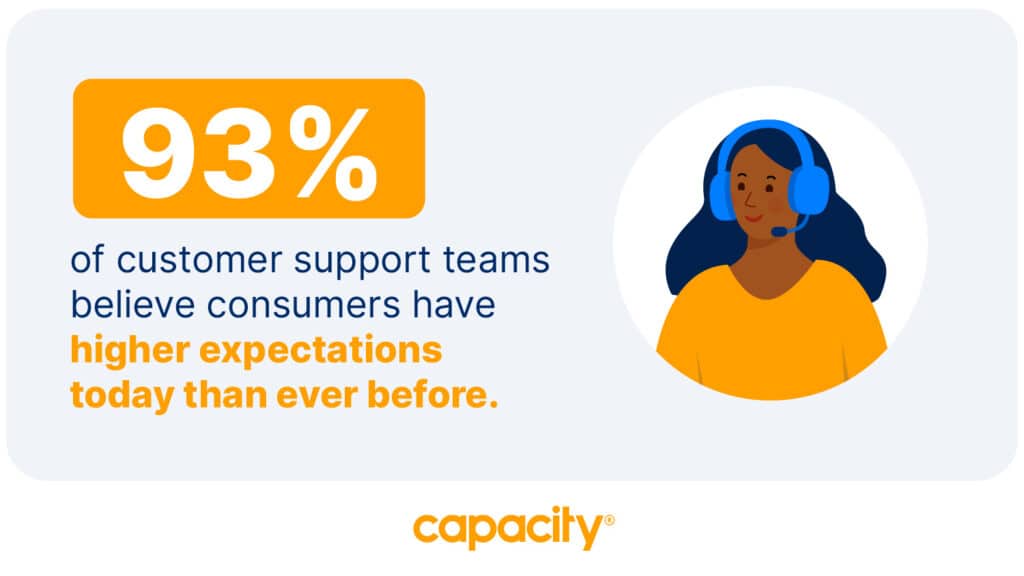 Image showing a statistic about high customer support expectations.