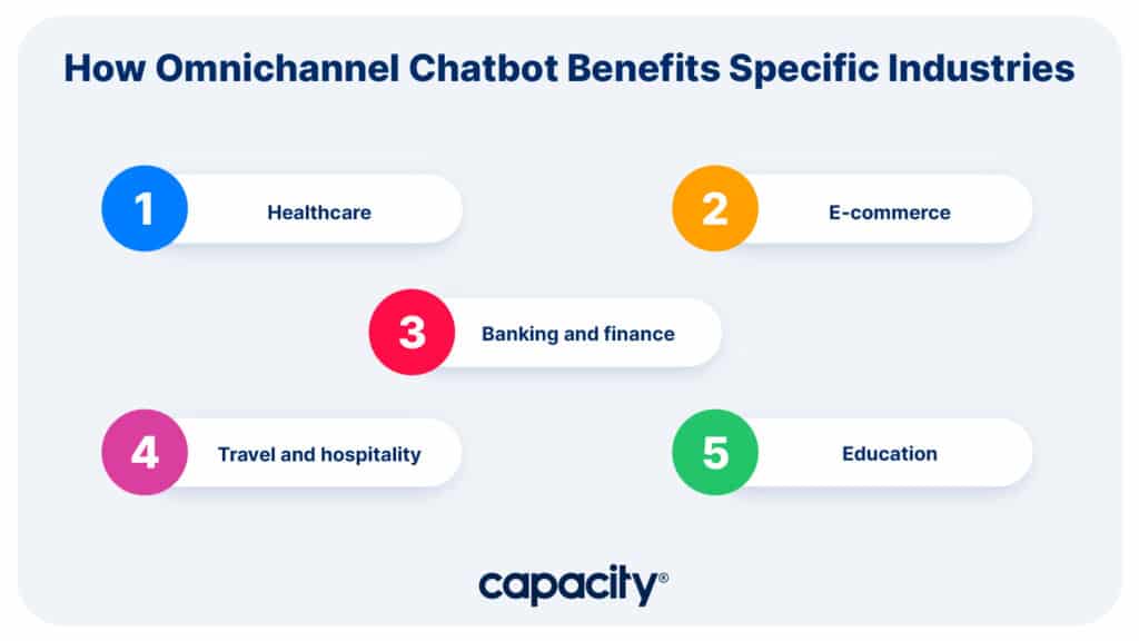 Image showing the different industries of omnichannel chatbots.