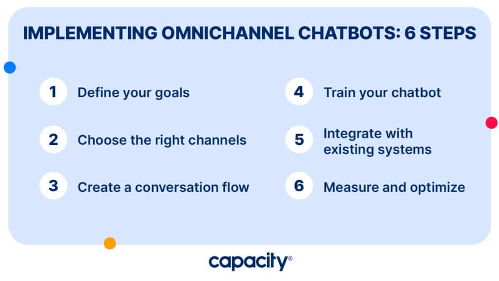 Image showing the steps to implement an omnichannel chatbot.