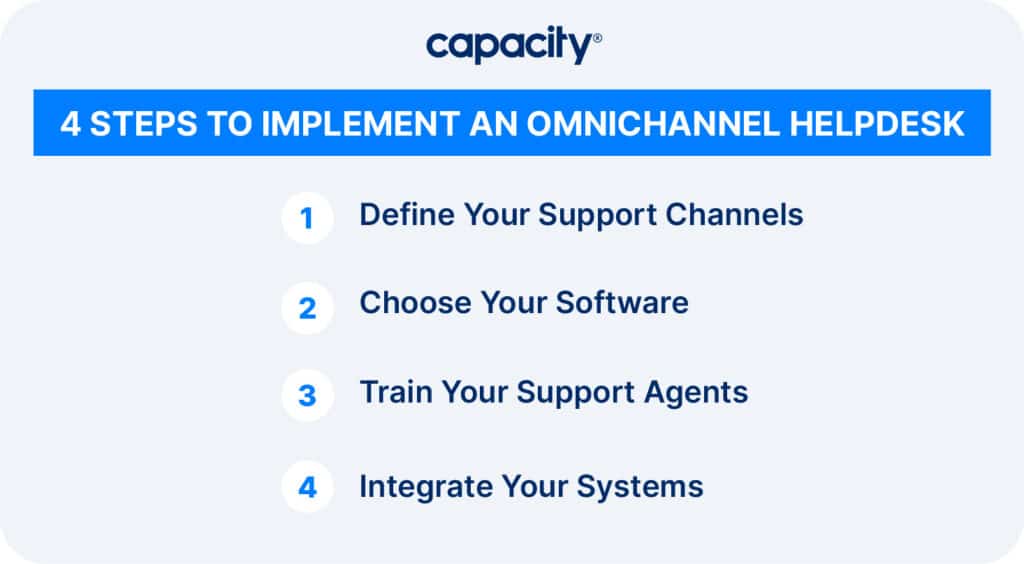 Image listing steps to implement an omnichannel helpdesk.