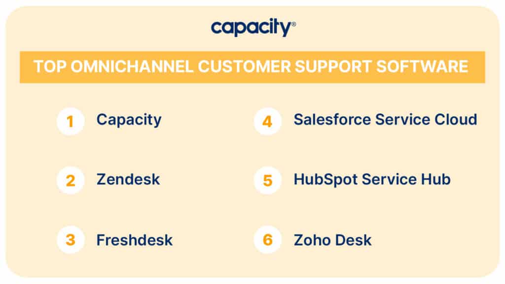 Image listing top omnichannel helpdesk software