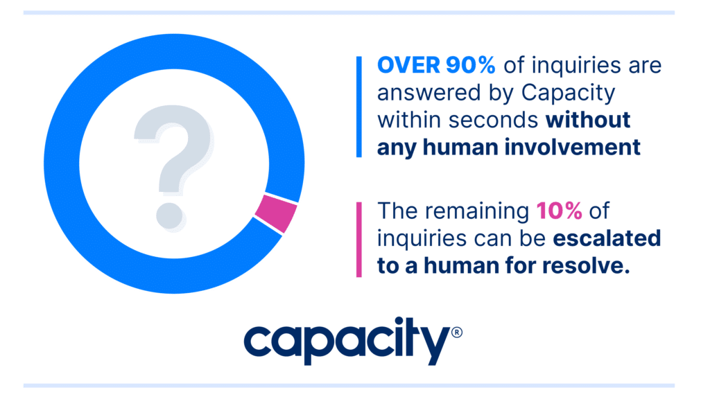 Image showing how Capacity can help answer inquiries.