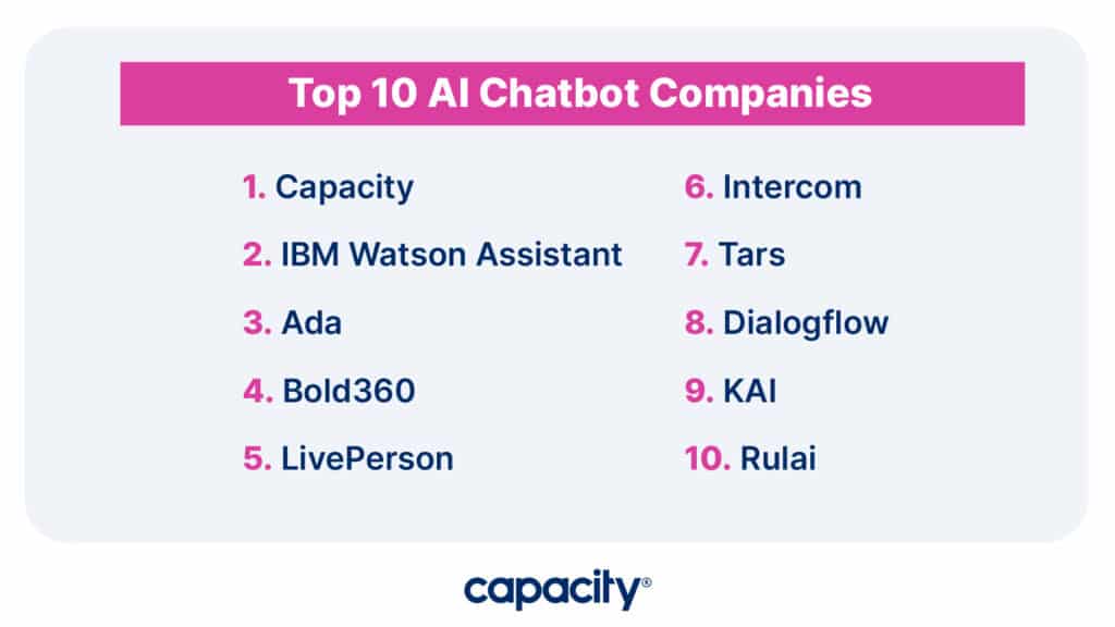 Image showing the top ten AI chatbot companies.