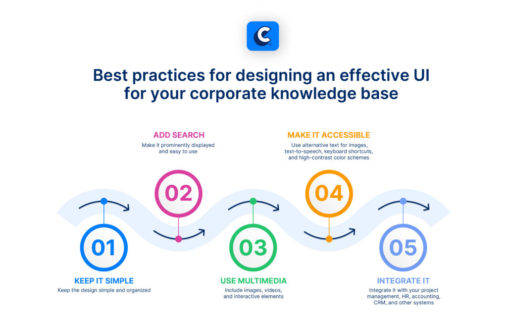 Effective UI for your corporate knowledge base
