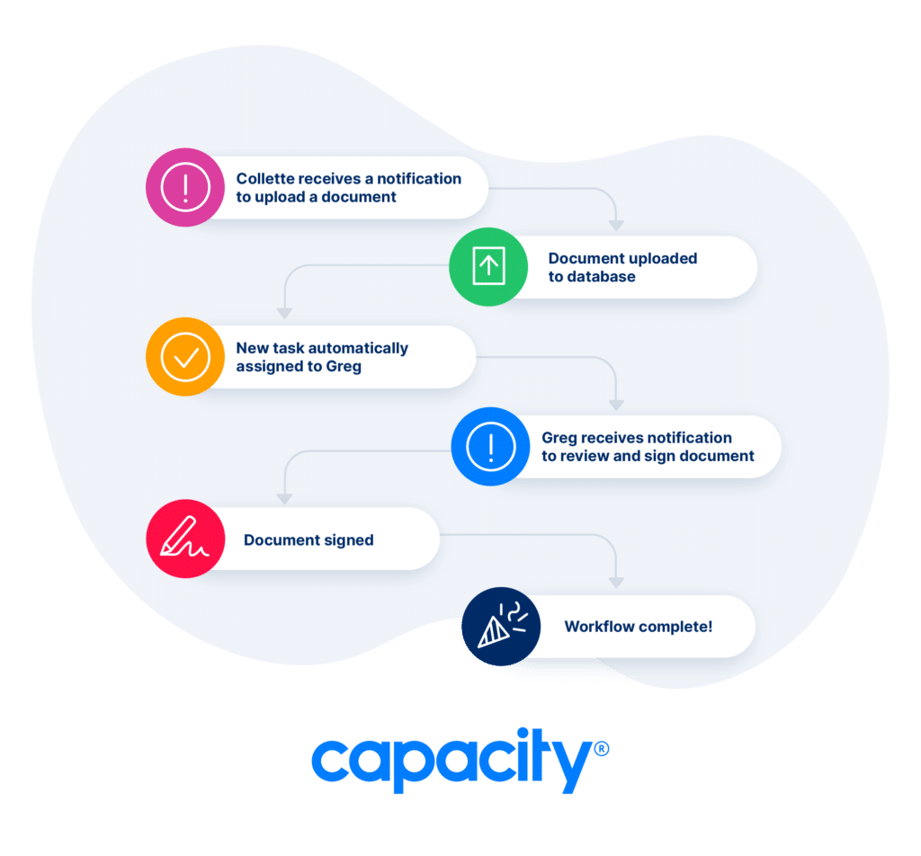 Image showing how a workflow automation works in Capacity.