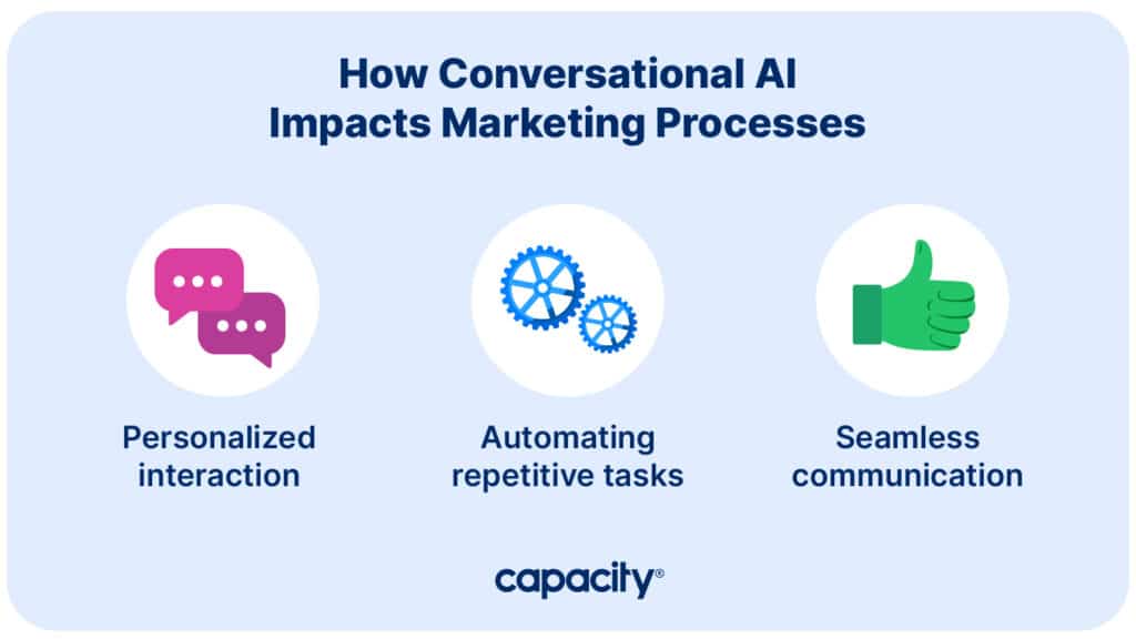 Image showing impact of b2b conversational marketing.