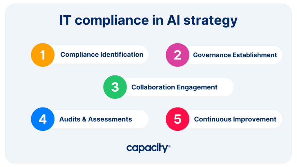 IT compliance in AI strategy