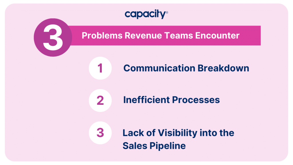 The Problem: Inefficiencies Preventing Revenue Goals