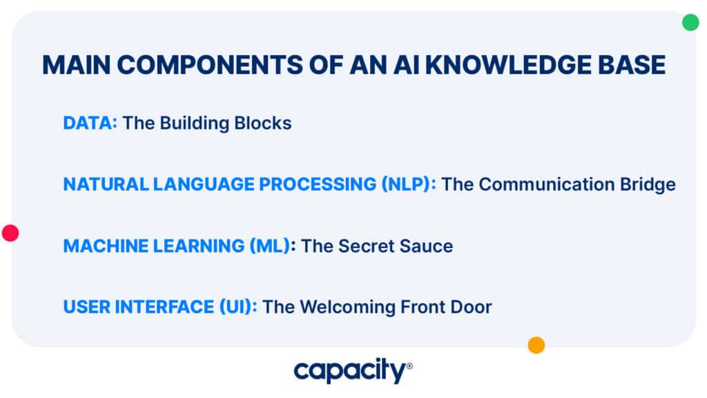 Image showing the main components of an AI knowledge base.