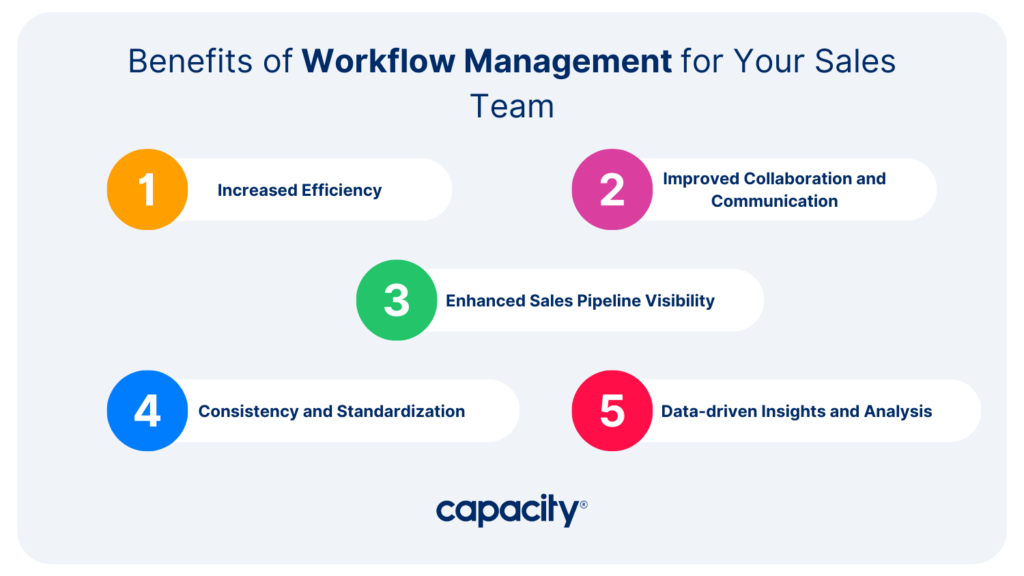 The ROI of Workflow Management for Your Sales Team