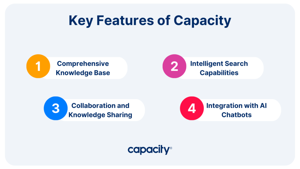 Key features of Capacity's knowledge management tools.