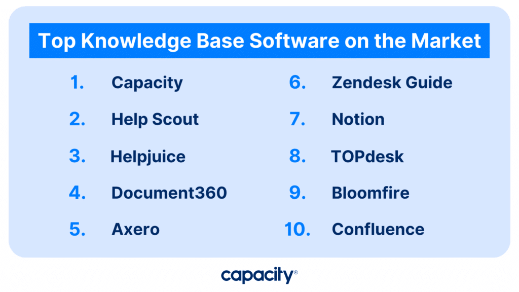 Image listing top knowledge base software on the market right now