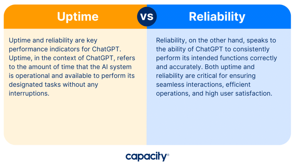Understanding ChatGPT's uptime and reliability
