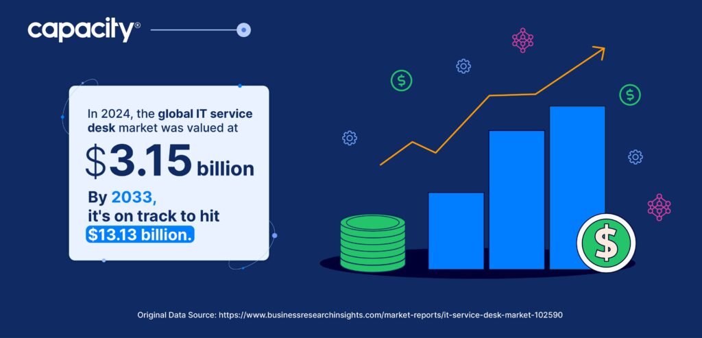 Global IT service desk market size