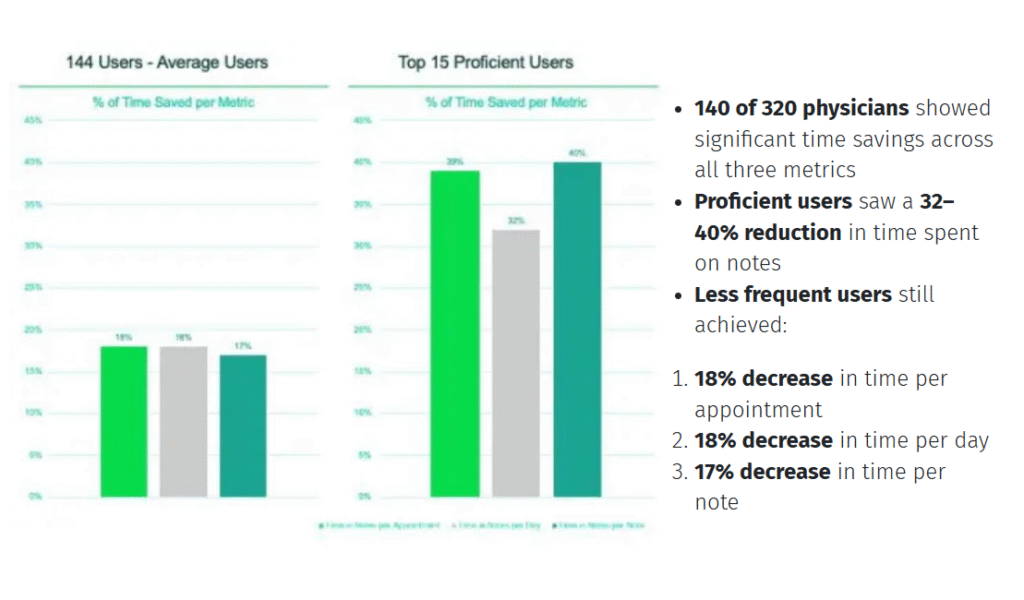 Results of speech recognition technology in Johns Hopkins Aramco Healthcare