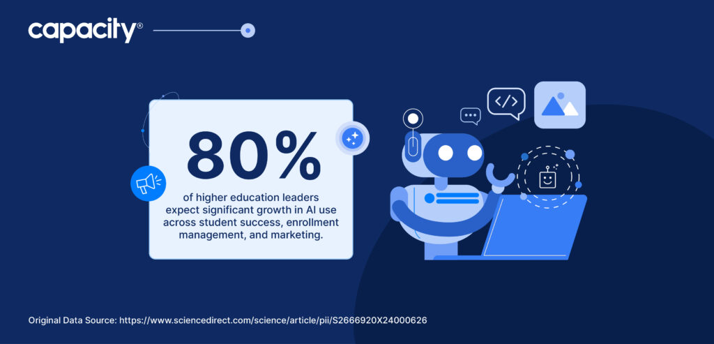 A graphic showing the stat that 80% of higher education leaders expect AI growth.