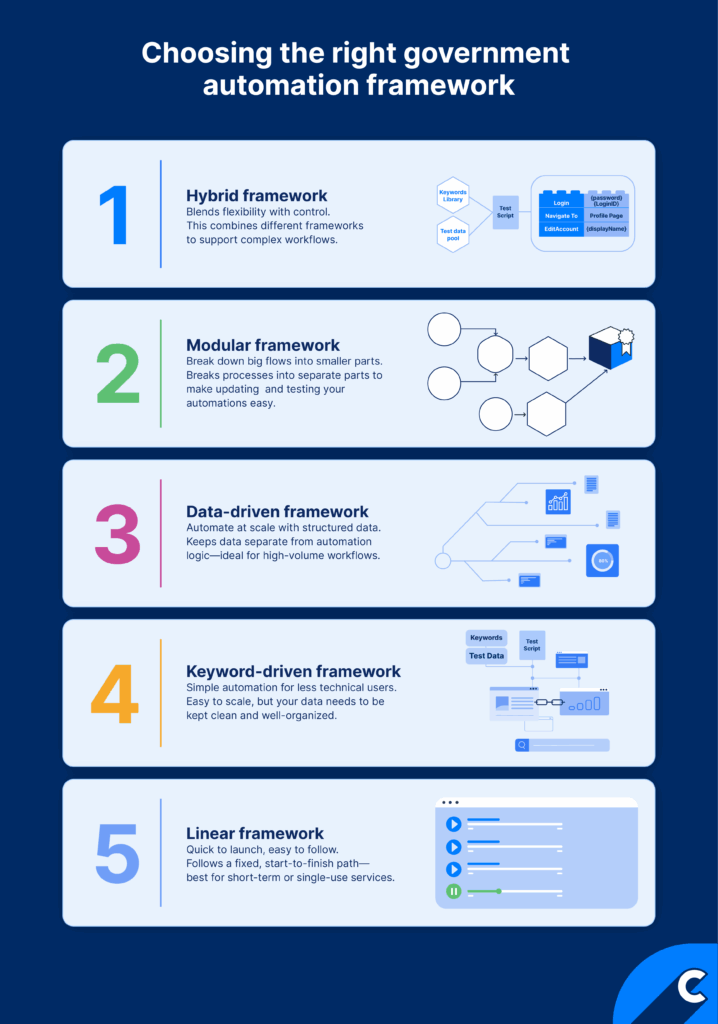 common government automation frameworks