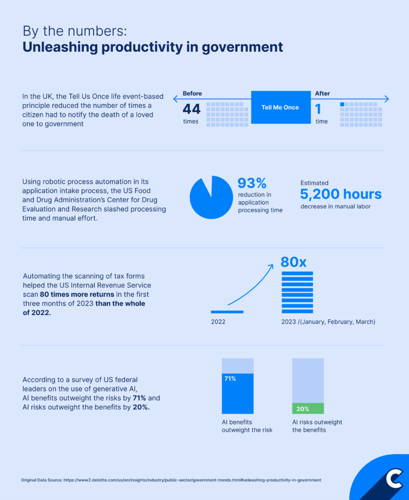 deloitte research showcasing how governments are becoming more productive with the use of AI.
