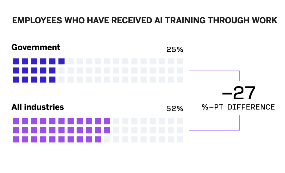 stats showcasing that government employees receive less AI training compared to other industries.