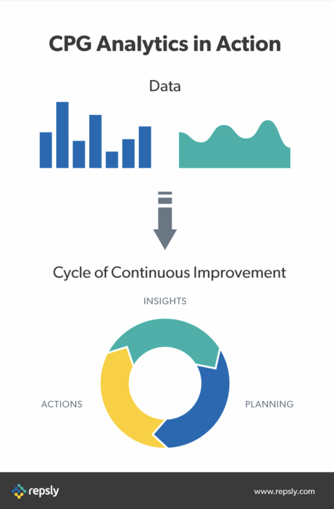 CPG analytics in action