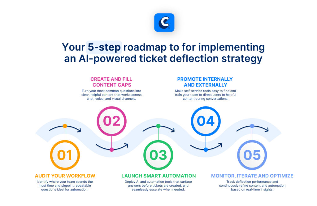 5 steps for AI deflection