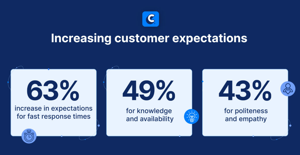 Growing customer expectations
