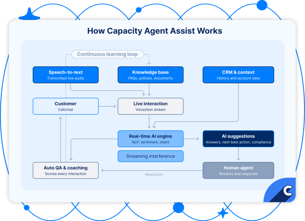 How real-time agent assist for contact centers works