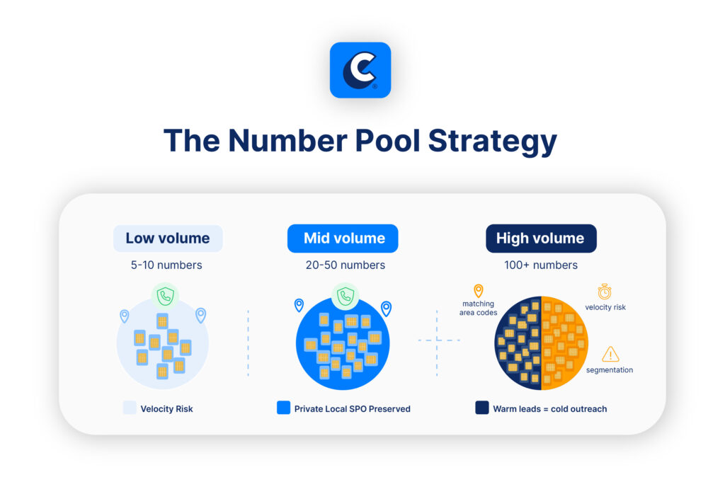 The number pool strategy for outbound call centers