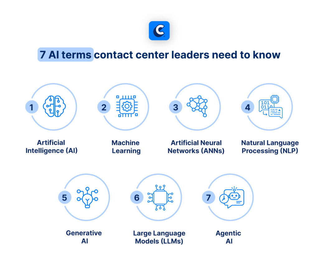 AI terms contact center leaders need to know