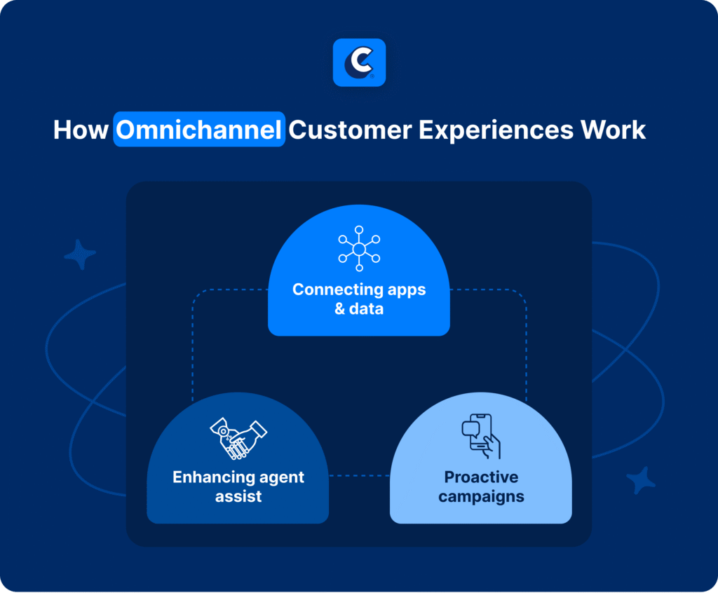 How omnichannel customer experience works