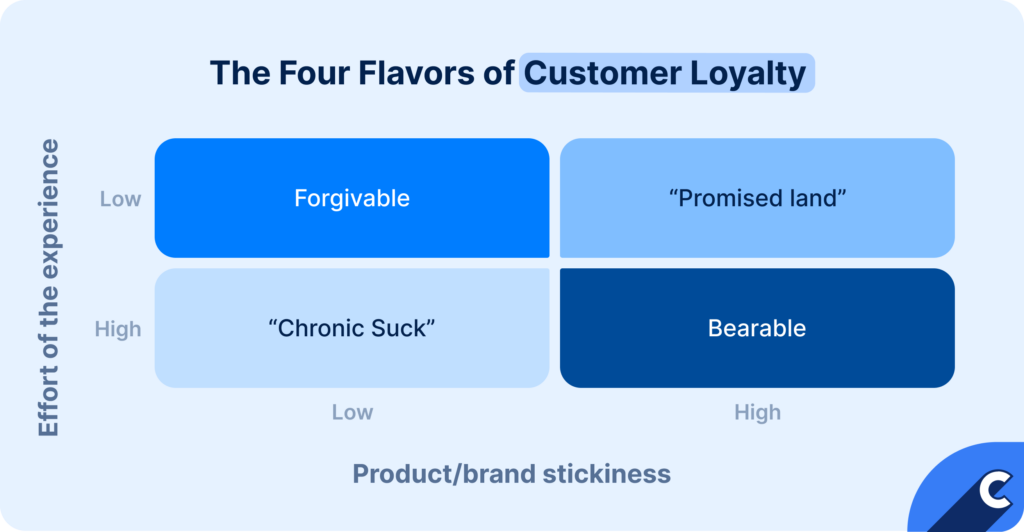 The four flavors of customer loyalty