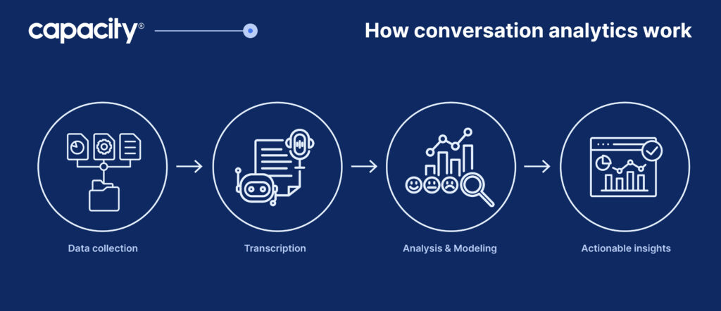 How does conversation analytics work