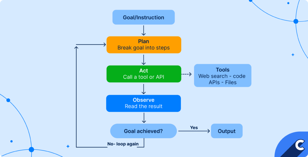 How does agentive AI work