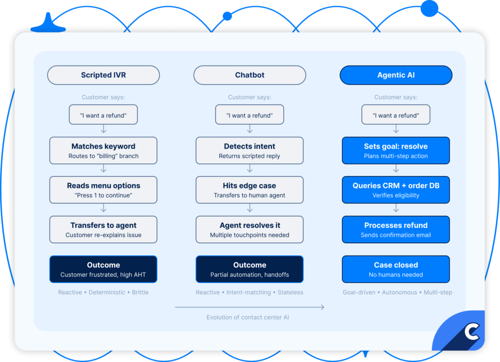 Three types of call center automation