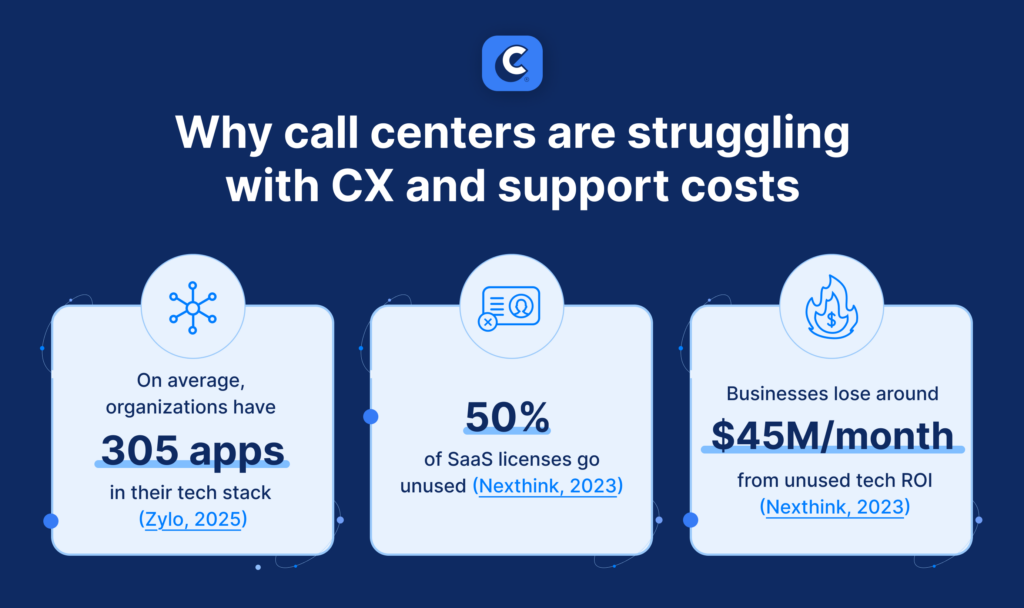 Why call centers are struggling with CX and support costs
